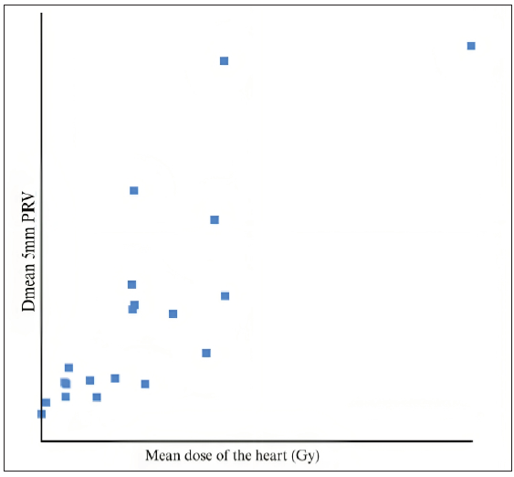 Mean dose of the heart vs. Dmean of 5 mm PRV. As this is a graph of correlation between the PRV and the mean dose, with each point representing a patient/value.