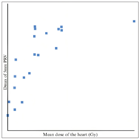 Mean dose of the heart vs. Dmax of 5 mm PRV. PRV: Planning Organ at Risk Volume.