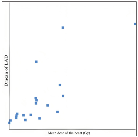 Mean dose of the heart vs. Dmean of LAD. LAD: Left Anterior Descending Artery.