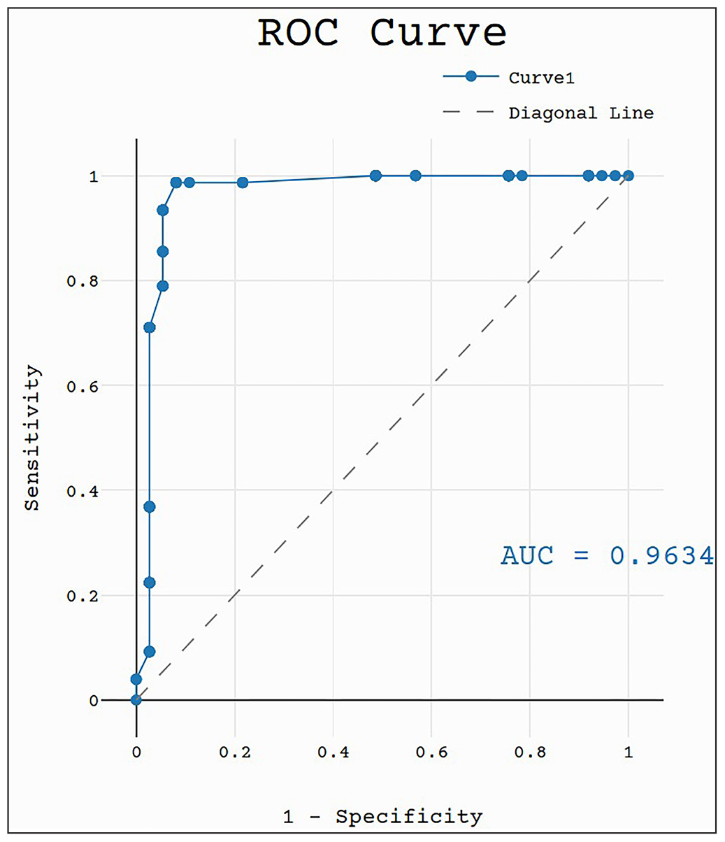 Receiver operating characteristic (ROC) curve analysis to calculate apparent diffusion coefficient cut-off value. AUC: Area under curve.
