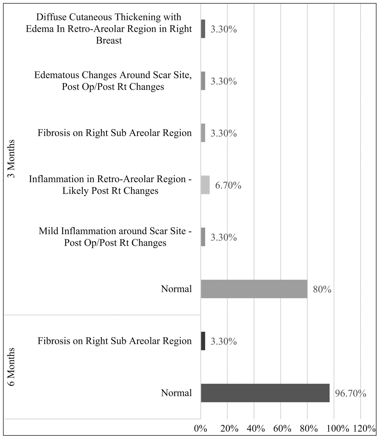 Bar graph showing sonomammography findings post-RT. Op: Operative, Rt: Radiotherapy.