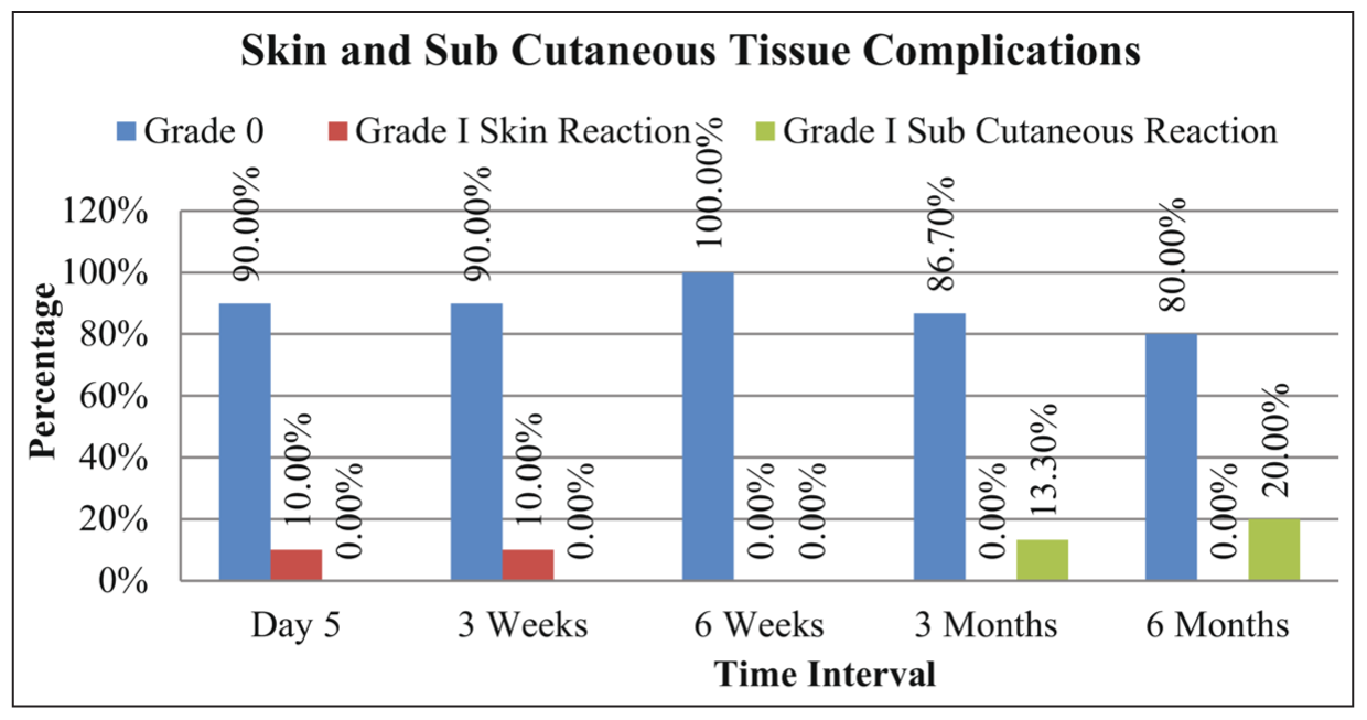 Bar graph showing skin and subcutaneous tissue toxicities on clinical examination.