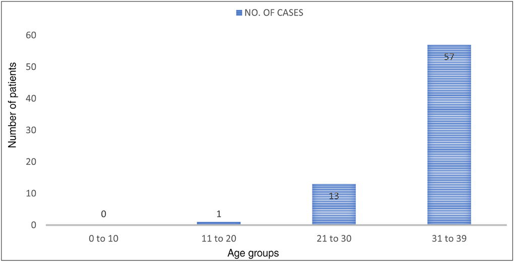 Bar diagram showing distribution of breast cancer cases in our study across various age groups.